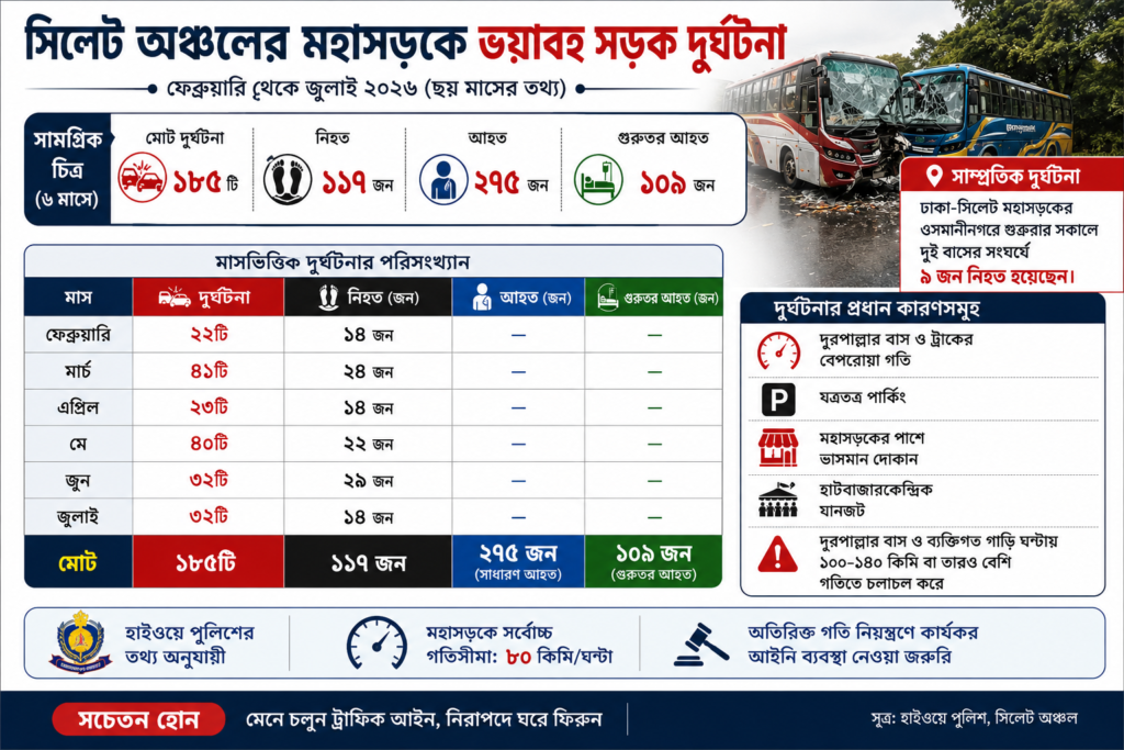 মৃত্যুপুরী সিলেট মহাসড়ক : ছয় মাসে প্রাণ ঝরেছে ১১৭ জনের