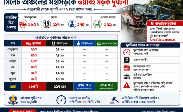মৃত্যুপুরী সিলেট মহাসড়ক : ছয় মাসে প্রাণ ঝরেছে ১১৭ জনের